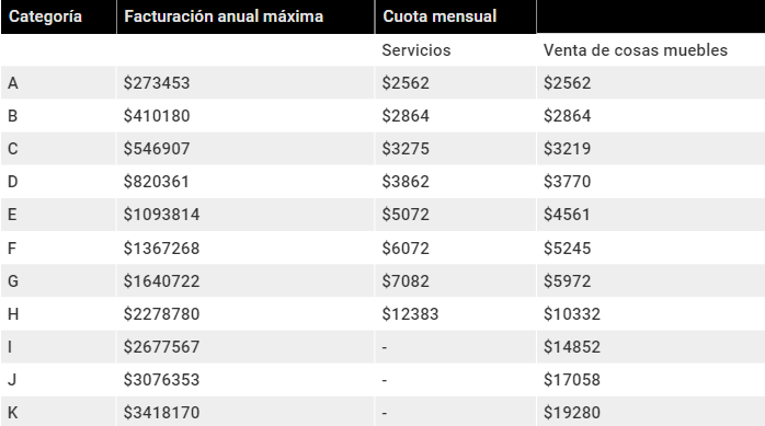 Categorias Monotributo 2021 Cuanto Se Puede Facturar Y Cuanto Hay Que Pagar Por Mes Voxpopuli Tu Voz Es Noticia